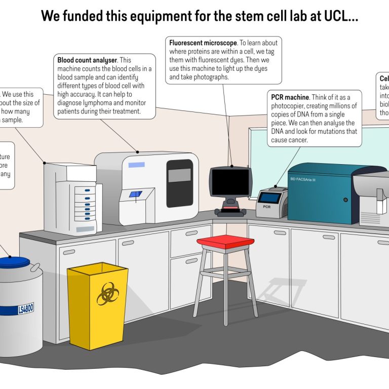 Cure Cancer UCL equipment purchased 768x768
